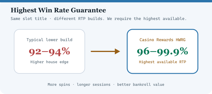 Highest Win Rate Guarantee diagram for Captain Cooks Casino — highest available RTP versions