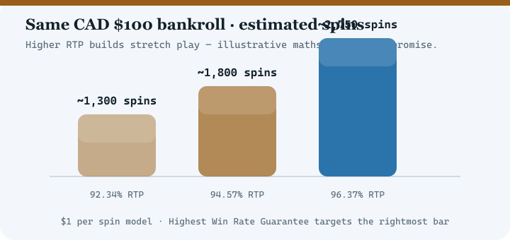 Bar chart comparing estimated spins at 92.34 percent, 94.57 percent and 96.37 percent RTP for a 100 dollar bankroll